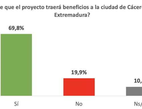 Siete de cada diez cacereños opinan que el proyecto industrial de procesado de litio de ENE será beneficioso para la ciudad y para Extremadura